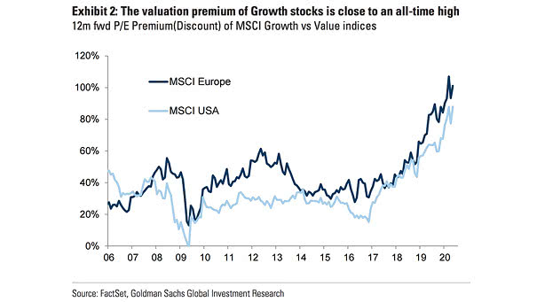 Valuation - P/E Premium of MSCI Growth vs. Value Indices