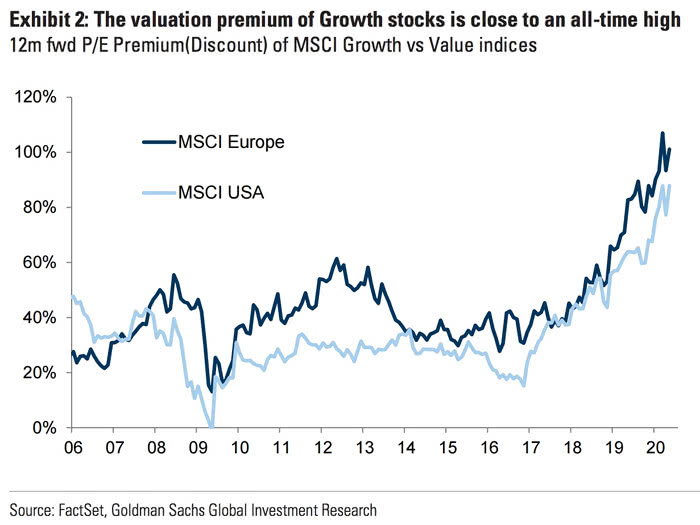Valuation - P/E Premium of MSCI Growth vs. Value Indices