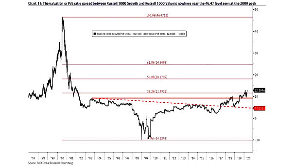 Valuation - P/E Ratio Spread Between Russell 1000 Growth and Russell 1000 Value