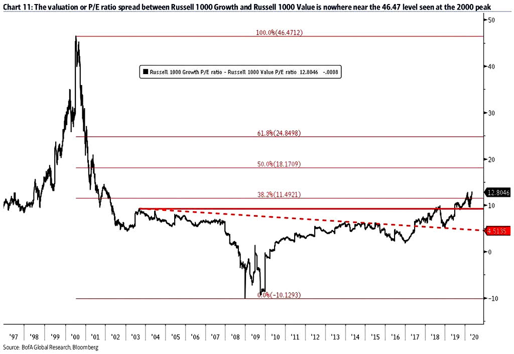 Valuation - P/E Ratio Spread Between Russell 1000 Growth and Russell 1000 Value