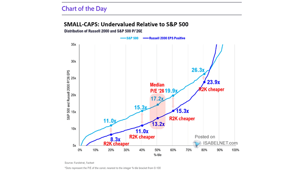 Valuation - Russell 2000 vs. S&P 500