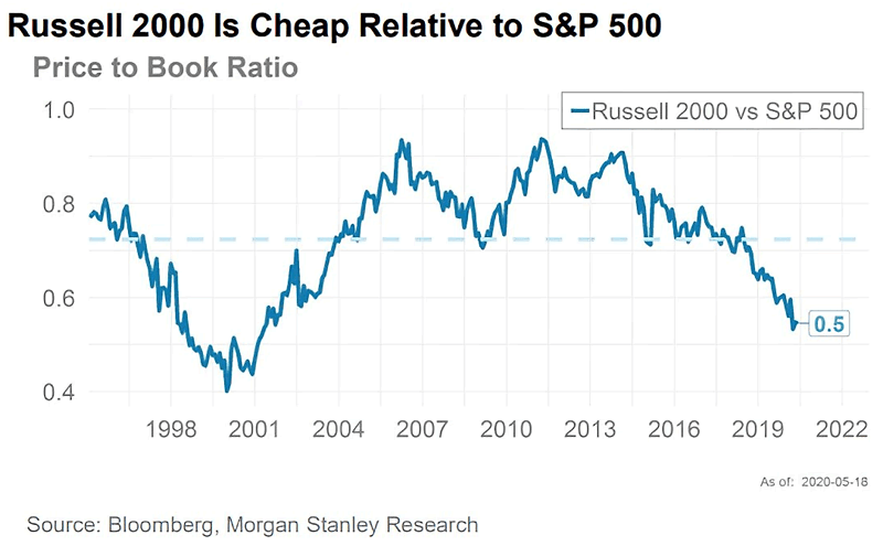 Valuation - Russell 2000 vs. S&P 500
