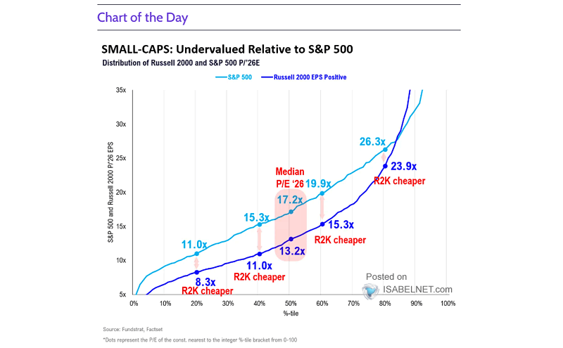 Valuation - Russell 2000 vs. S&P 500