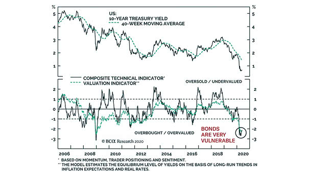 Valuation and U.S. 10-Year Treasury Yield