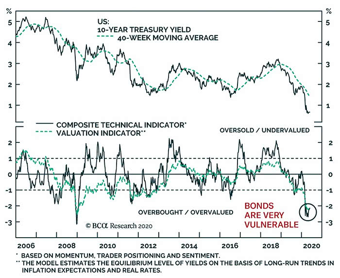 Valuation and U.S. 10-Year Treasury Yield