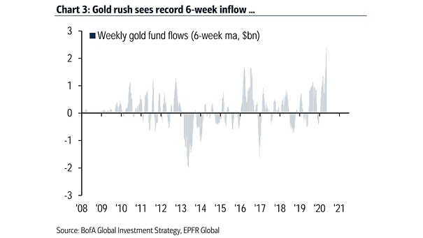 Weekly Gold Fund Flows