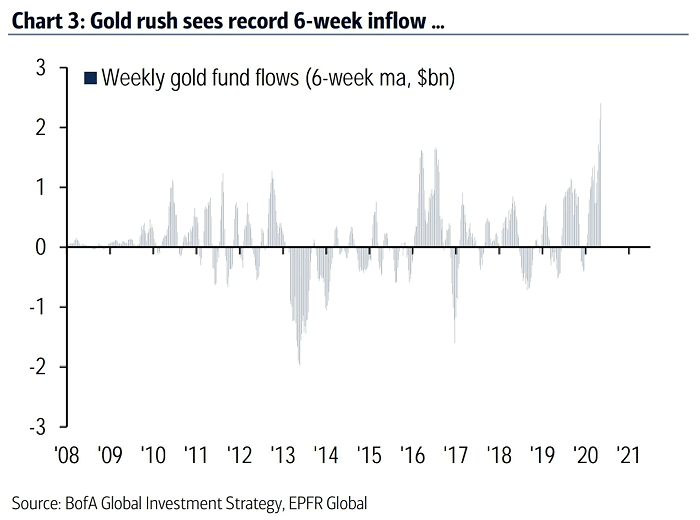 Weekly Gold Fund Flows