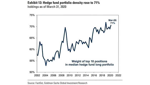 Weight of Top 10 Positions in Median Hedge Fund Long Portfolio