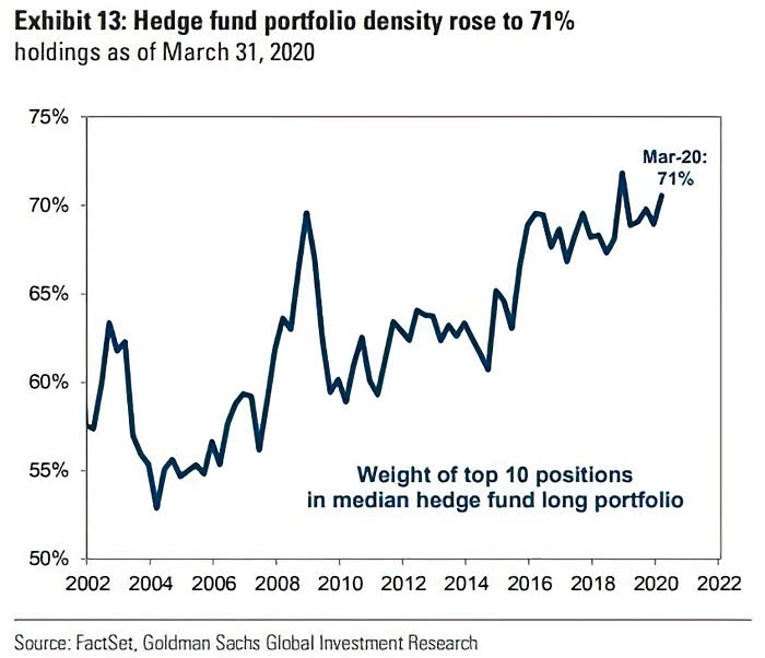Weight of Top 10 Positions in Median Hedge Fund Long Portfolio