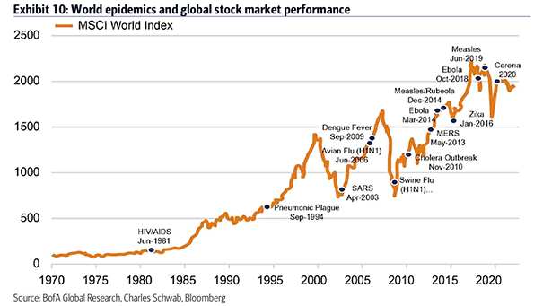 World Epidemics and Global Stock Market Performance