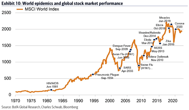 World Epidemics and Global Stock Market Performance