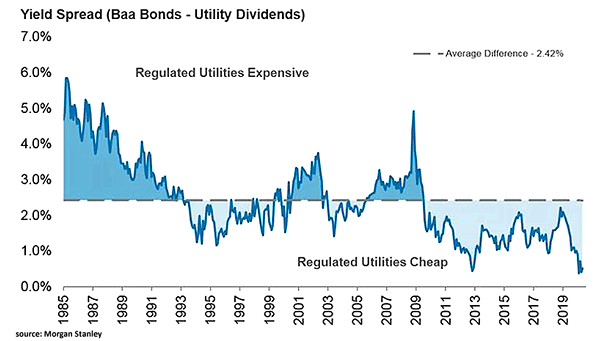 Yield Spread (Baa Bonds - Utility Dividends)