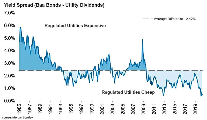 Yield Spread (Baa Bonds - Utility Dividends)