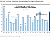 % of Large-Cap Mutual Funds Outperforming their Benchmarks