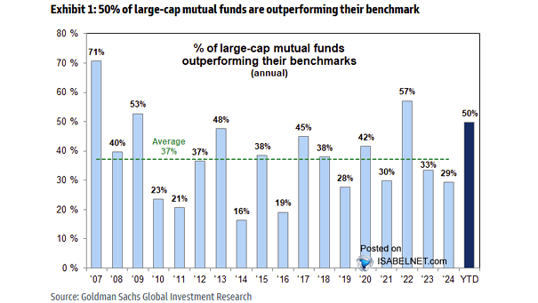 % of Large-Cap Mutual Funds Outperforming their Benchmarks