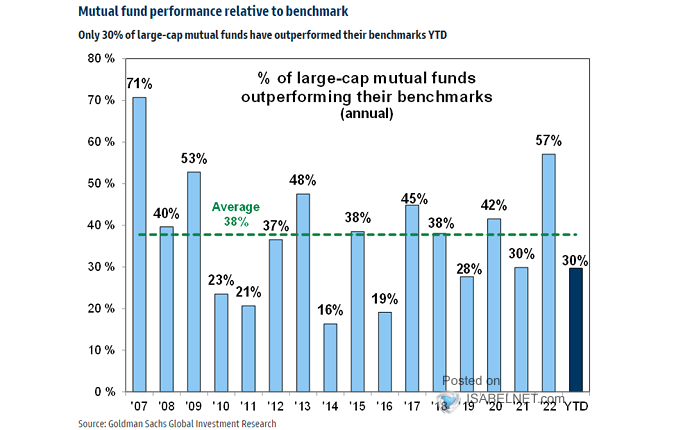 % of Large-Cap Mutual Funds Outperforming their Benchmarks