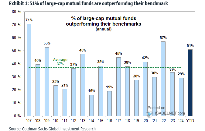 % of Large-Cap Mutual Funds Outperforming their Benchmarks