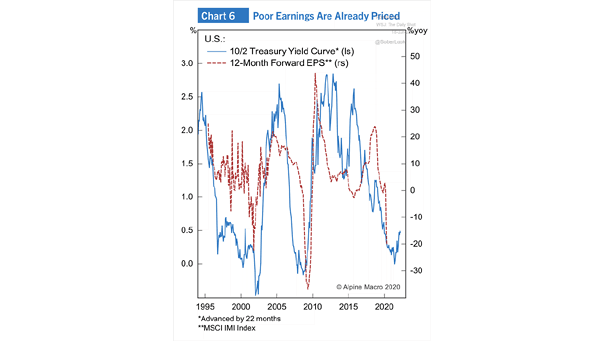 10/2 Treasury Yield Curve vs. 12-Month Forward EPS