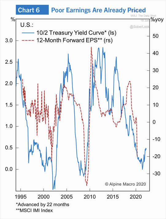 10/2 Treasury Yield Curve vs. 12-Month Forward EPS