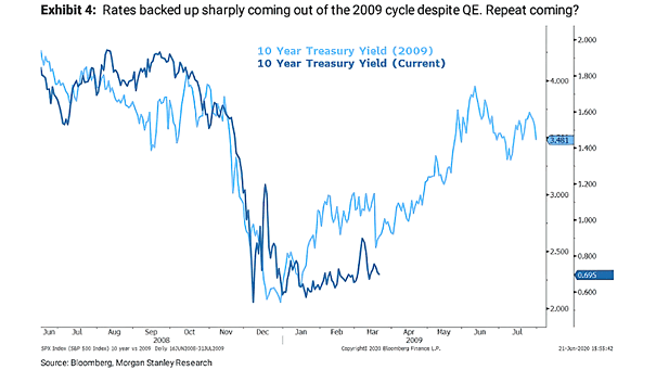 10-Year Treasury Yield - Current vs. 2009