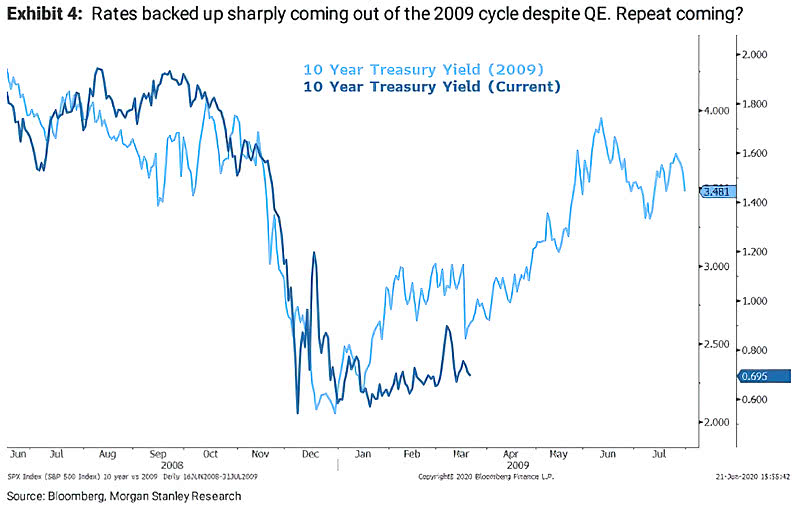 10-Year Treasury Yield - Current vs. 2009