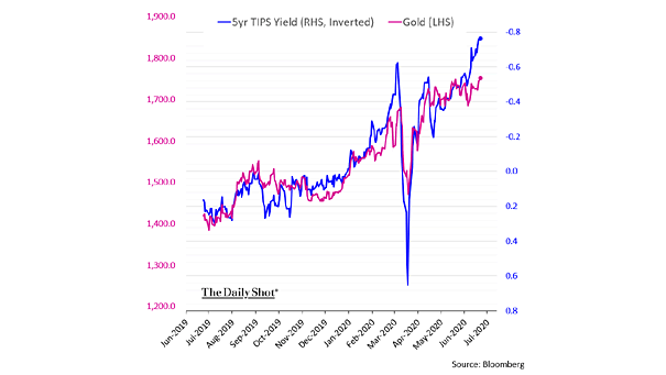 5-Year TIPS Yield (U.S. Real Rates) vs. Gold