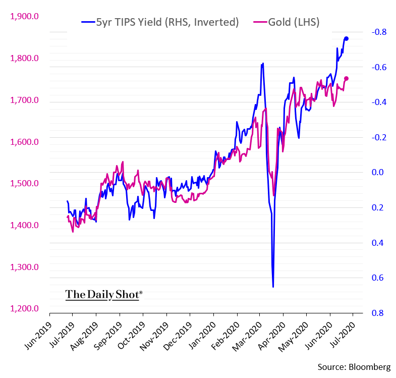 5-Year TIPS Yield (U.S. Real Rates) vs. Gold