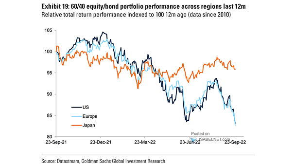 60/40 Equity/Bond Portfolio Performance Across Regions