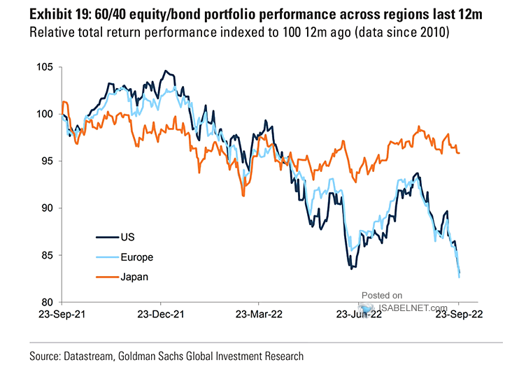60/40 Equity/Bond Portfolio Performance Across Regions