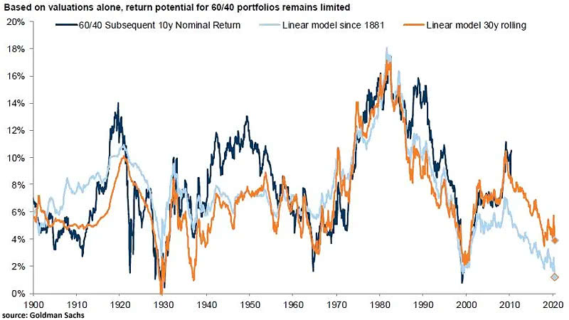 60/40 Portfolio Returns Over the Next 10 Years