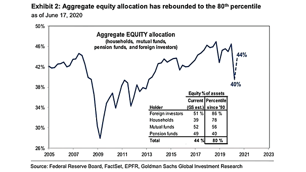 Aggregate Equity Allocation