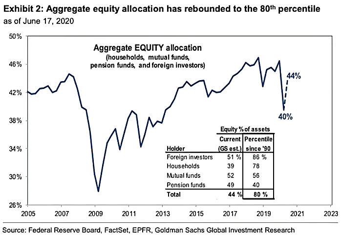 Aggregate Equity Allocation