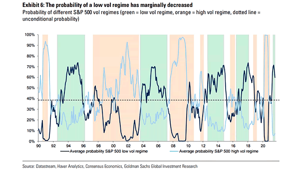 Average Probability S&P 500 Volatility Regime