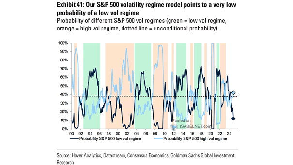 Average Probability S&P 500 Volatility Regime