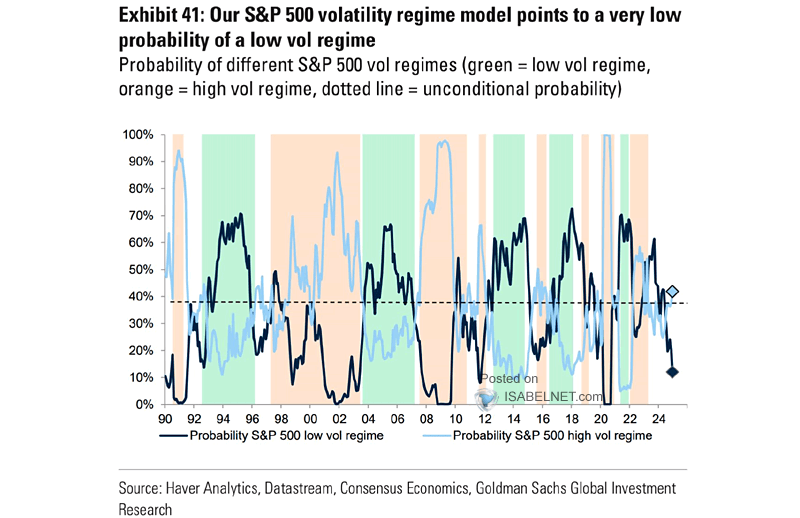 Average Probability S&P 500 Volatility Regime