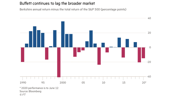 Berkshire Hathaway Annual Return Minus The Total Return of the S&P 500