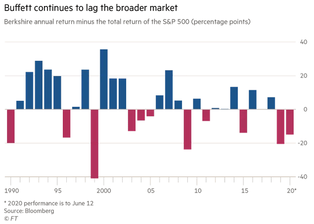 Berkshire Hathaway Annual Return Minus The Total Return of the S&P 500