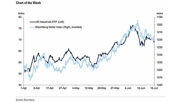 Bloomberg Dollar Index vs. U.S. Industrials ETF