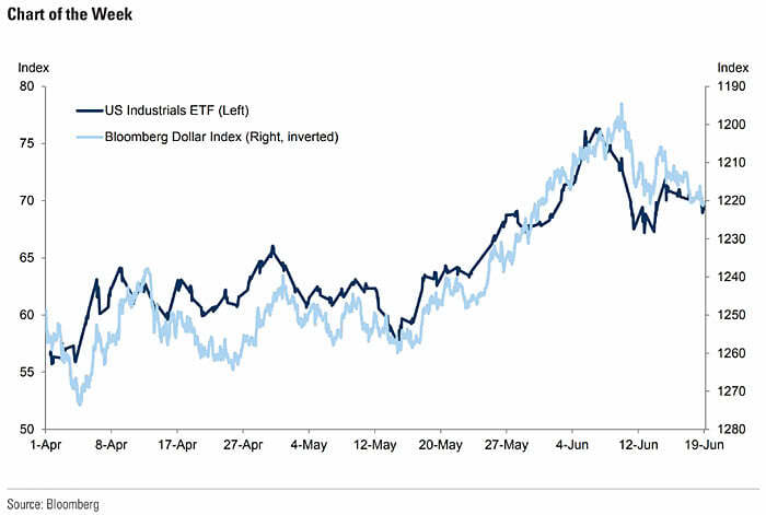 Bloomberg Dollar Index vs. U.S. Industrials ETF