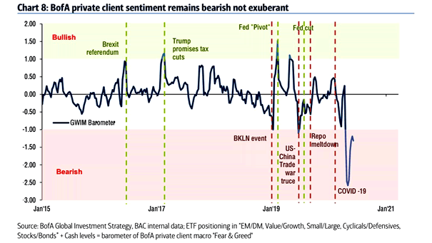 BofA Private Client Sentiment