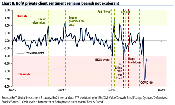 BofA Private Client Sentiment