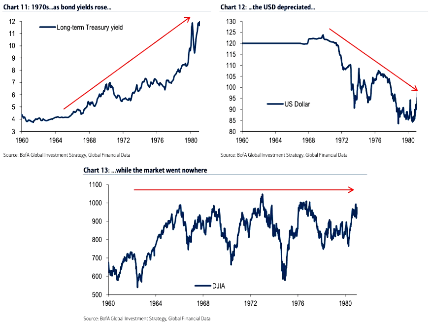 Bond Yields, U.S. Dollar and Stock Market