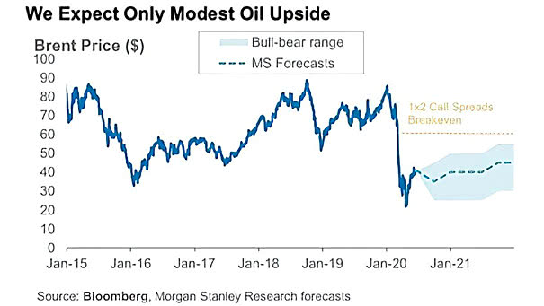Brent Oil Price Forecast