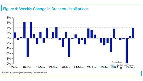 Brent Crude Oil Prices