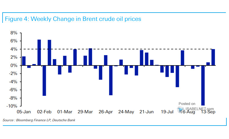 Brent Oil Price Forecast