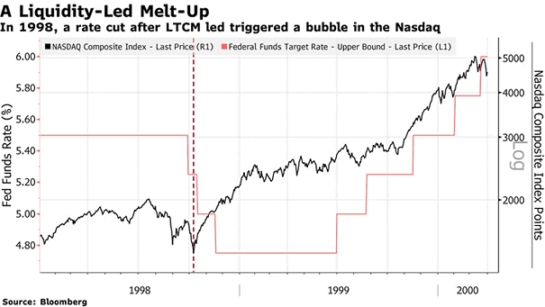Bubble - Nasdaq Composite Index and Federal Funds Target Rate