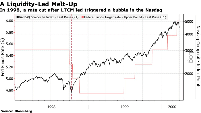 Bubble - Nasdaq Composite Index and Federal Funds Target Rate