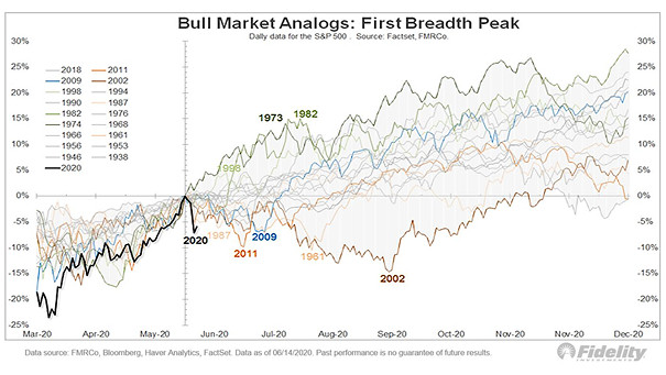 Bull Market Analogs and First Breadth Peak