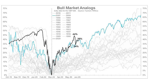 Bull Market Analogs