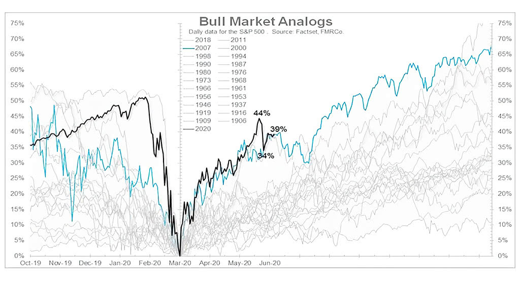 Bull Market Analogs